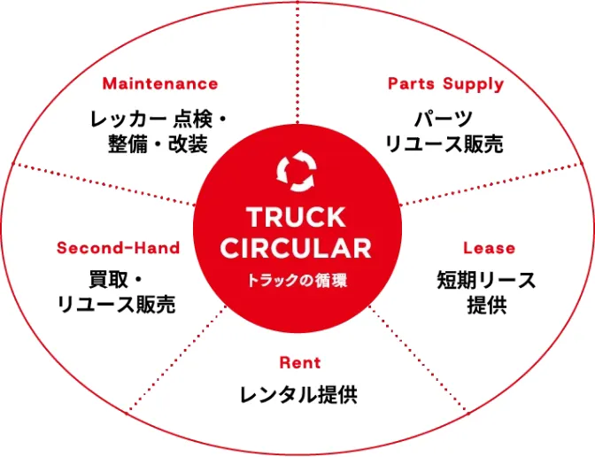 トラックの循環図解:パーツリユース販売→短期リース提供→レンタル提供→買取・リユース販売→レッカー点検・整備・改装→パーツリユース販売 というように、1台のトラックを循環している